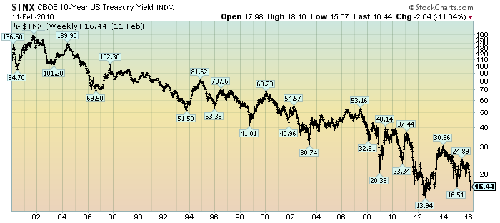 Ten Year Treasury Chart