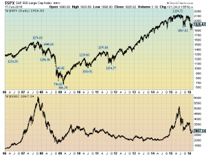 S&P500 and Shanghai Stock Exchange Composite Index chart