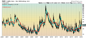 VIX Weekly LOG