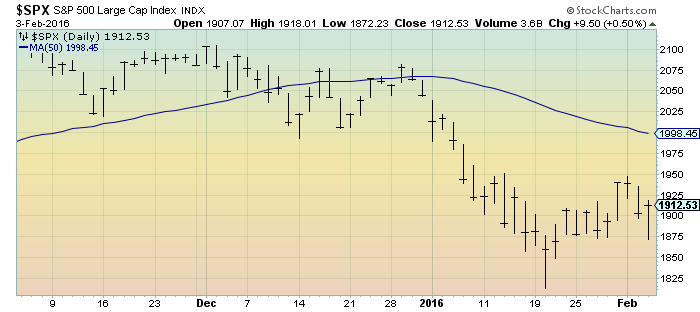 S&P500 daily 3 months