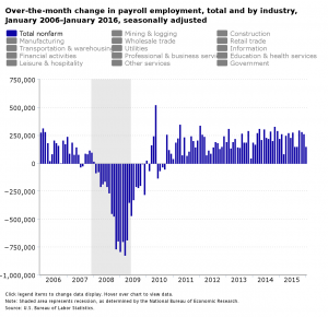 change in payroll employment
