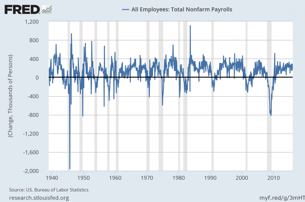 monthly change in nonfarm payroll