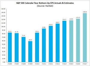 S&P500 annual earnings