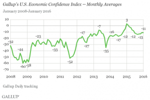 Gallup U.S. Economic Confidence Monthly Averages
