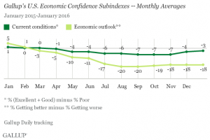 Economic Confidence Subindexes