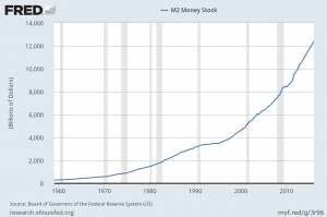 M2 money supply