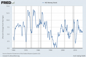 M2SL_2-18-16 12421.5 Percent Change From Year Ago
