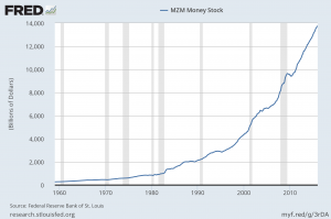 MZM money supply
