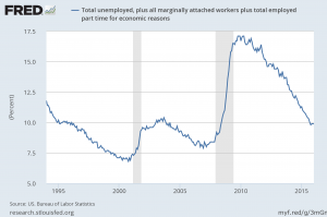 U-6 unemployment rate