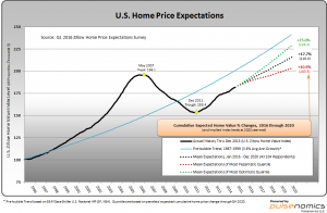 U.S. Home Price Expectations chart