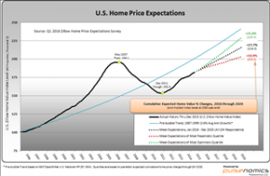 U.S. Home Price Expectations Chart