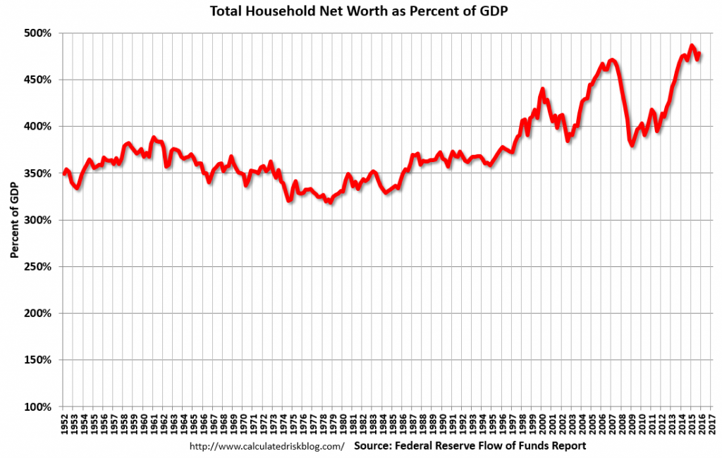 household net worth as a percent of gdp