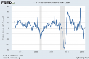 durable goods new orders percent change from a year ago