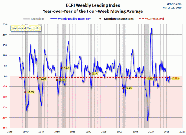 Dshort 3-18-16 - ECRI-WLI-YoY -.69 percent