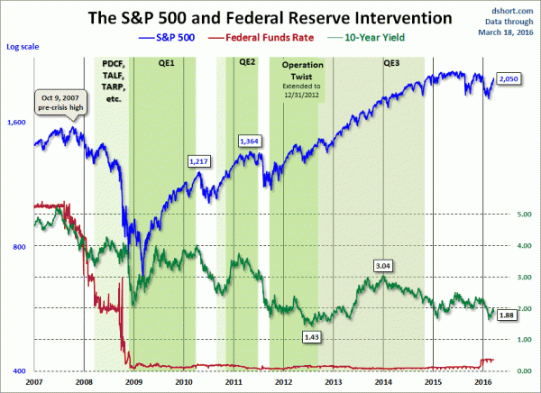financial markets during intervention