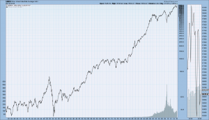 DJIA 1900-present