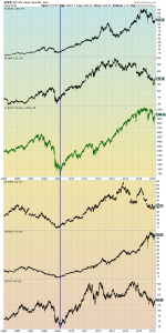stocks' performances since 2005