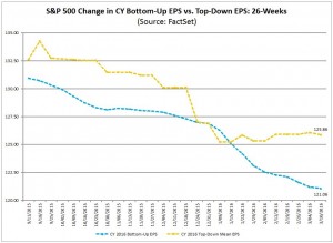 S&P500 earnings estimates 2016