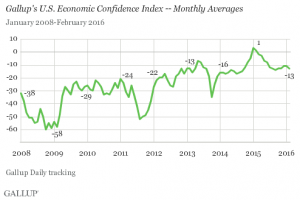 Gallup U.S. Economic Confidence Monthly Averages