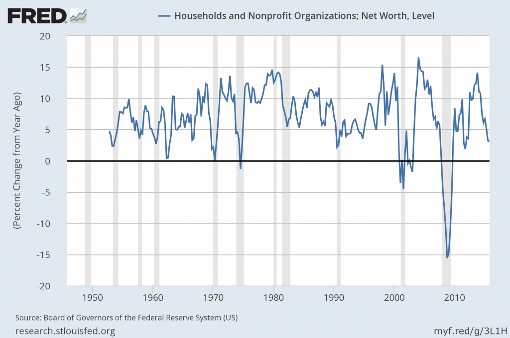 total household net worth percent change from year ago