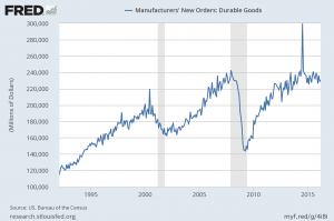 Durable Goods New Orders