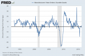 Durable Goods New Orders Percent Change From Year Ago