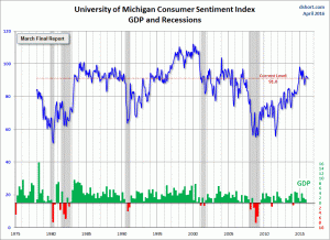 Michigan Consumer Sentiment