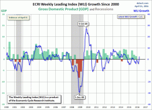ECRI WLI,Gr.
