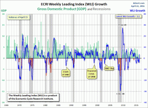 ECRI WLI,Gr.