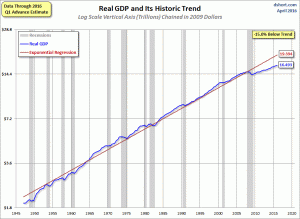GDP-since-1947-with-regression 4-28-16