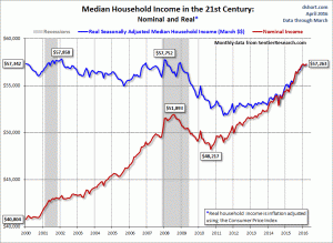median household income
