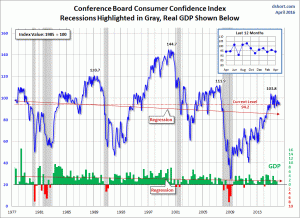 Conference Board Consumer Confidence