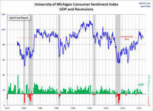 Michigan Consumer Sentiment