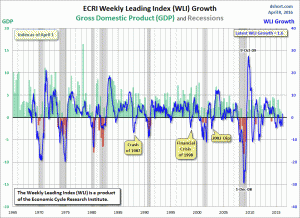 ECRI WLI,Gr.