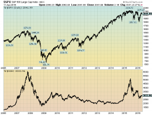 S&P500 vs. Shanghai Stock Market