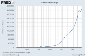 Federal Net Outlays