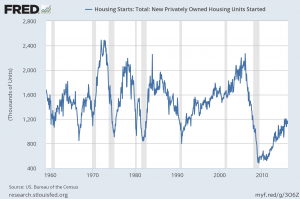 Housing Starts