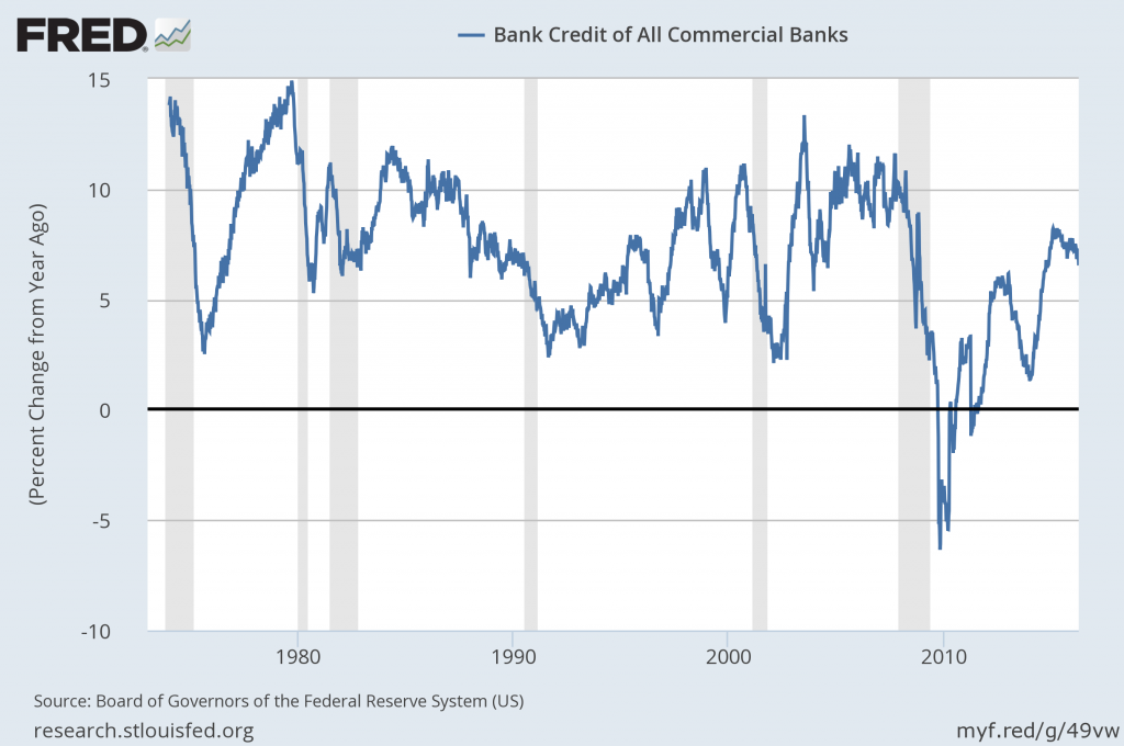 Total Bank Credit