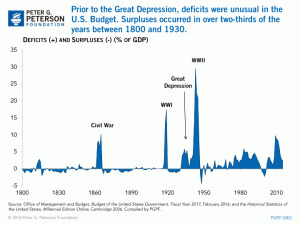 deficits as a percentage of GDP