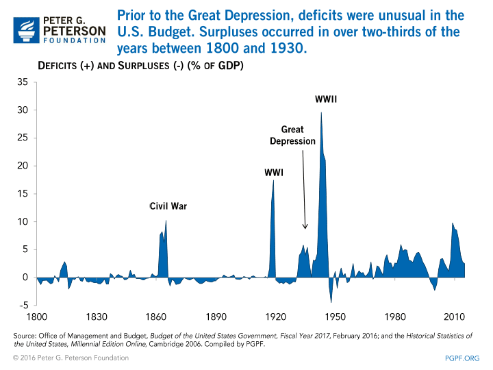 deficits as a percentage of GDP