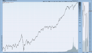 DJIA price chart from 1900