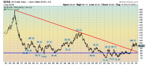 U.S. Dollar Monthly