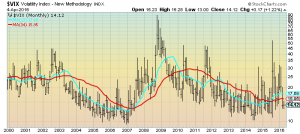 VIX Monthly LOG