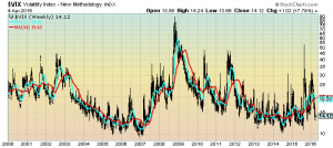 VIX Weekly chart since 2000