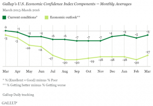 Gallup Economic Confidence Index Components