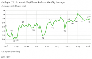 Gallup U.S. Economic Confidence chart
