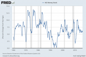 M2SL percent change from year ago