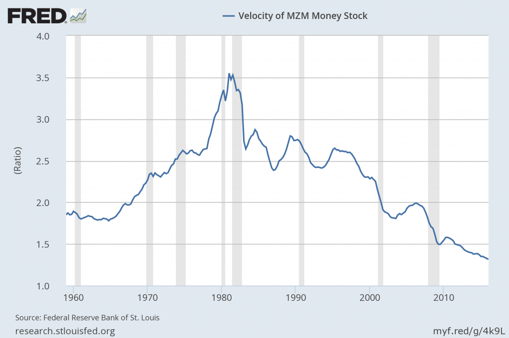 MZM money velocity