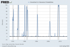 recession probability