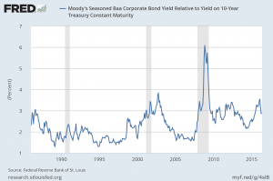 BAA10Y_5-11-16 2.89 percent